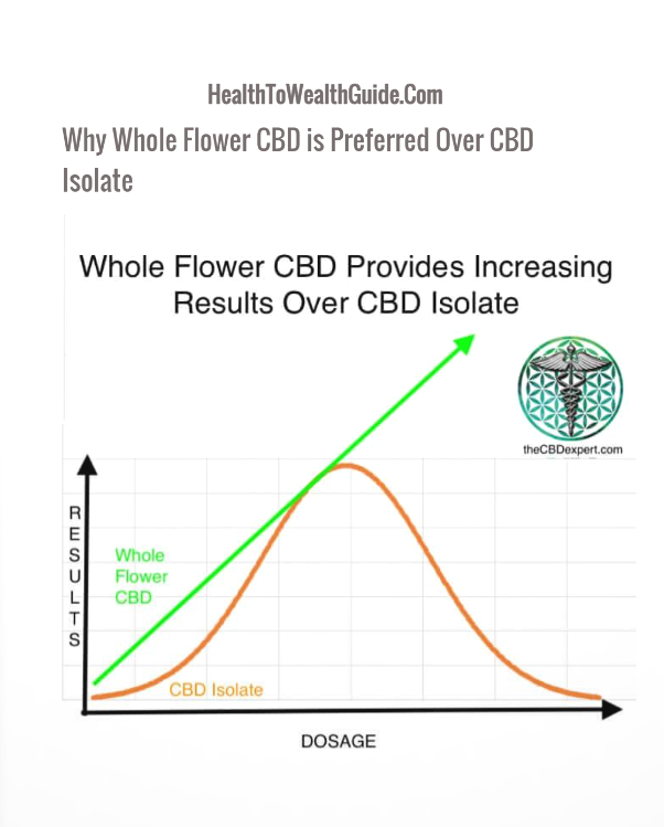 Why Whole Flower CBD is Preferred Over CBD Isolate